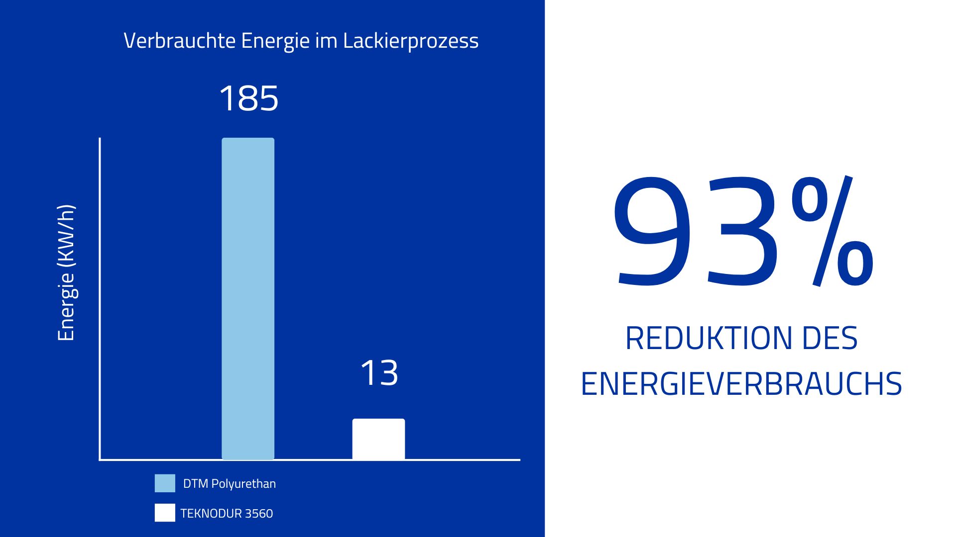   Balkendiagramm mit einem Vergleich des Energieverbrauchs zwischen zwei Prozessen, mit einer deutlichen Reduzierung von 185 kWh auf 13 kWh, was einer Reduzierung des Energieverbrauchs um 93 % entspricht