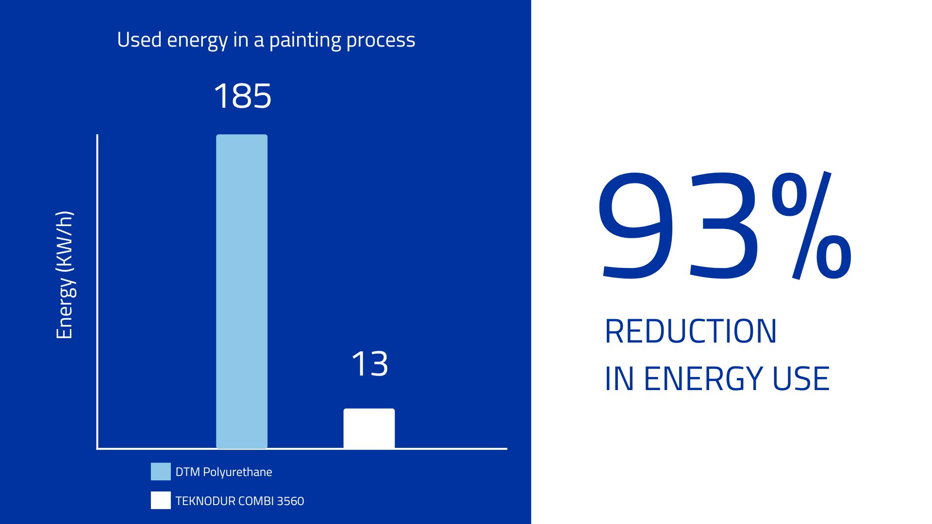 Bar chart showing a comparison of energy usage between two processes, with a significant reduction from 185 kWh to 13 kWh, representing a 93% reduction in energy use.